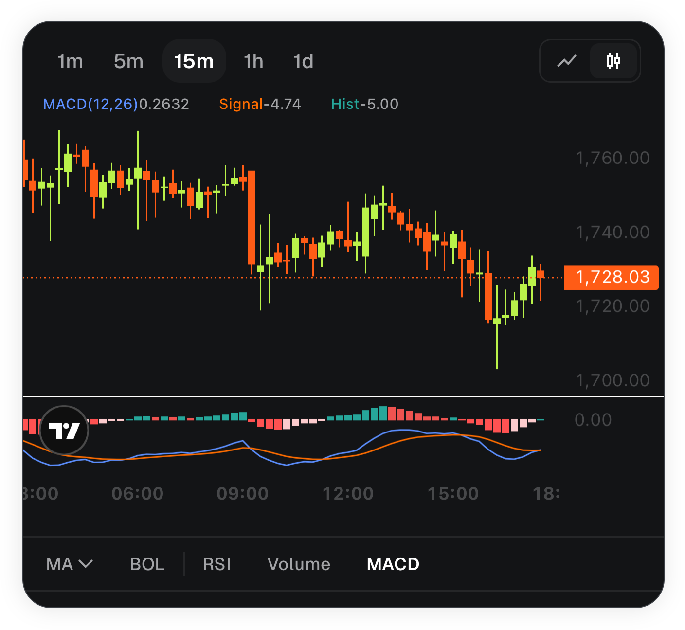 MetaMask mobile technical indicators MACD overlay