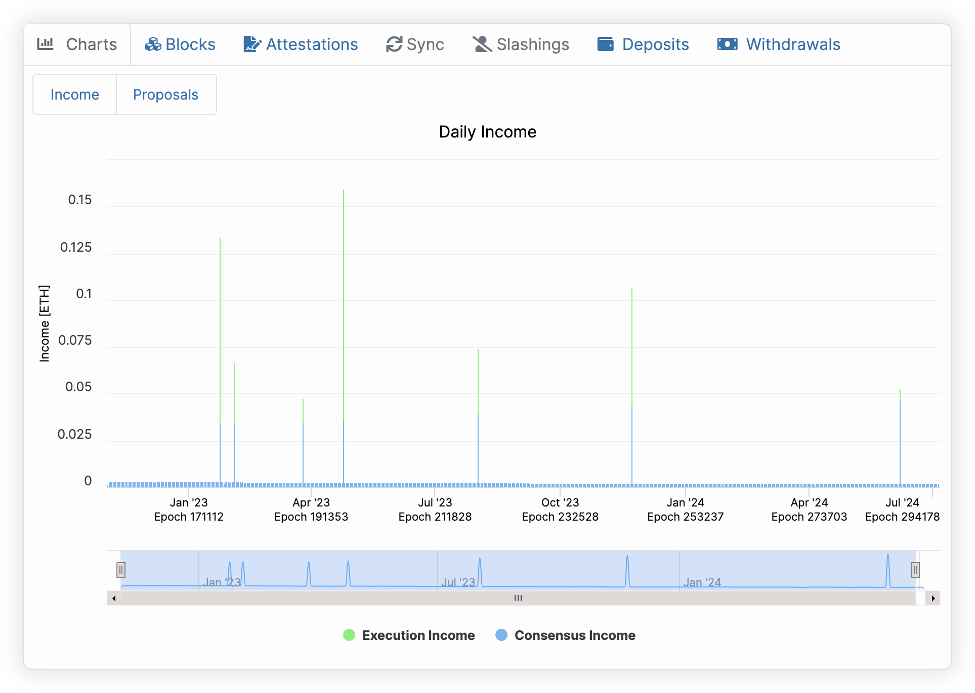 staking daily income
rewards