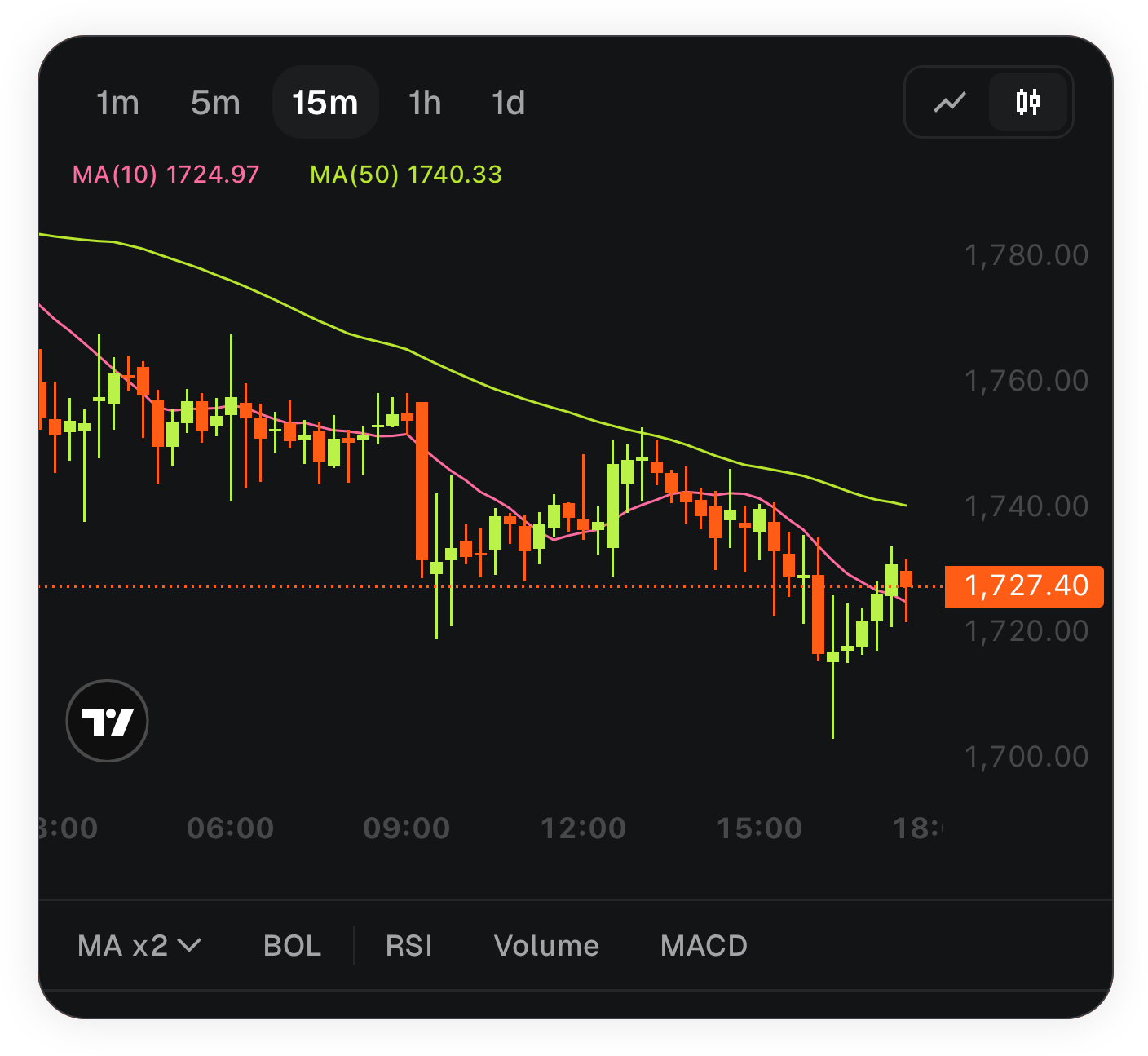 MetaMask mobile technical indicators moving average overlay