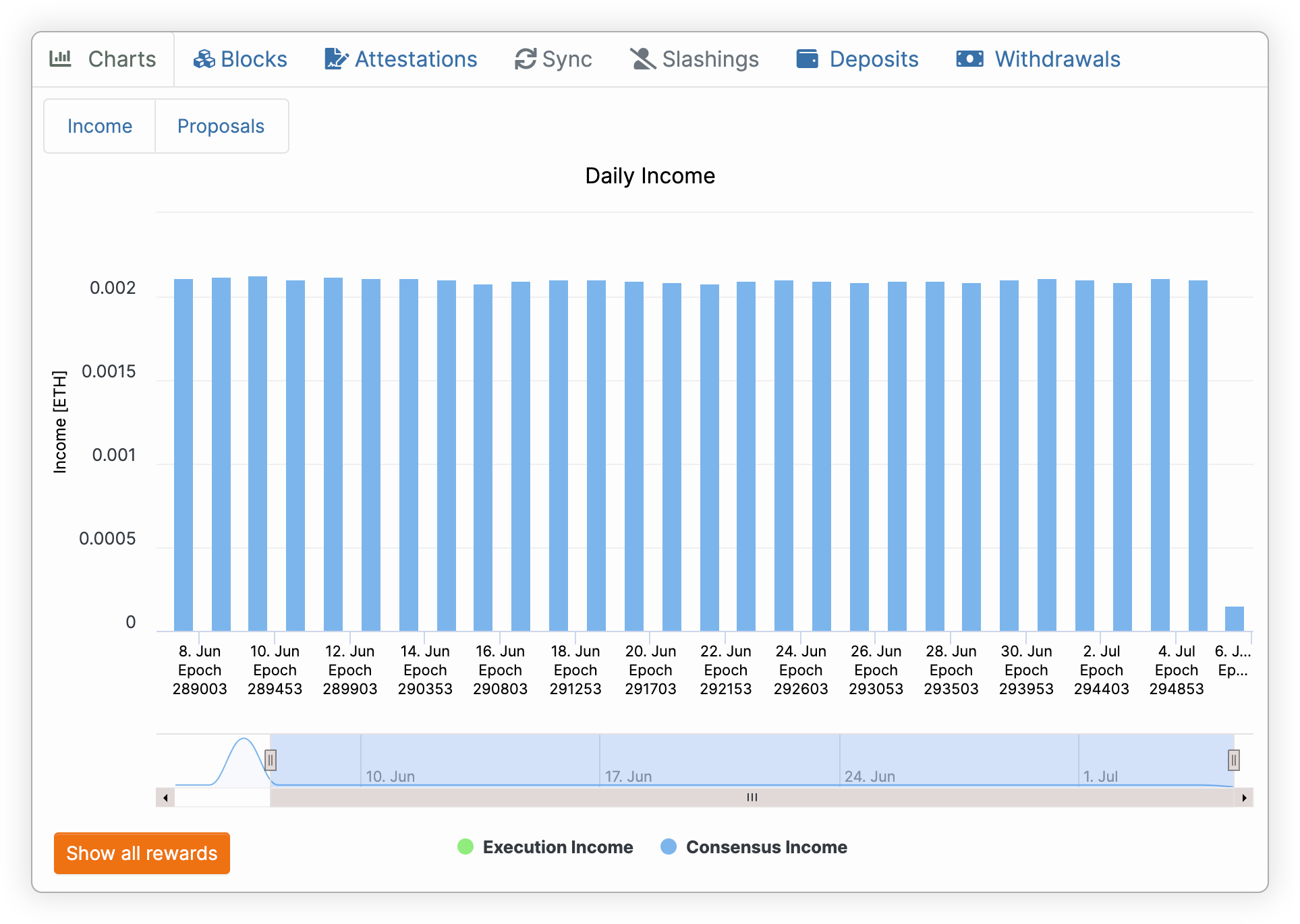 staking daily income
rewards