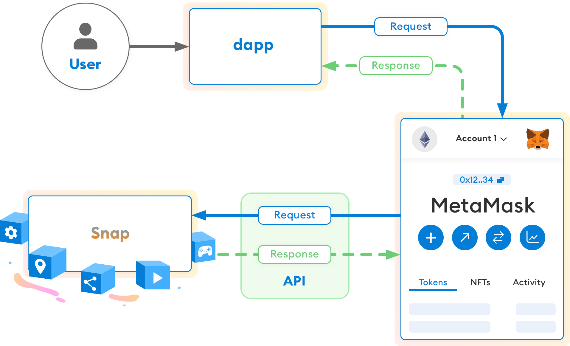 MetaMask Snaps işlem
akışıw
